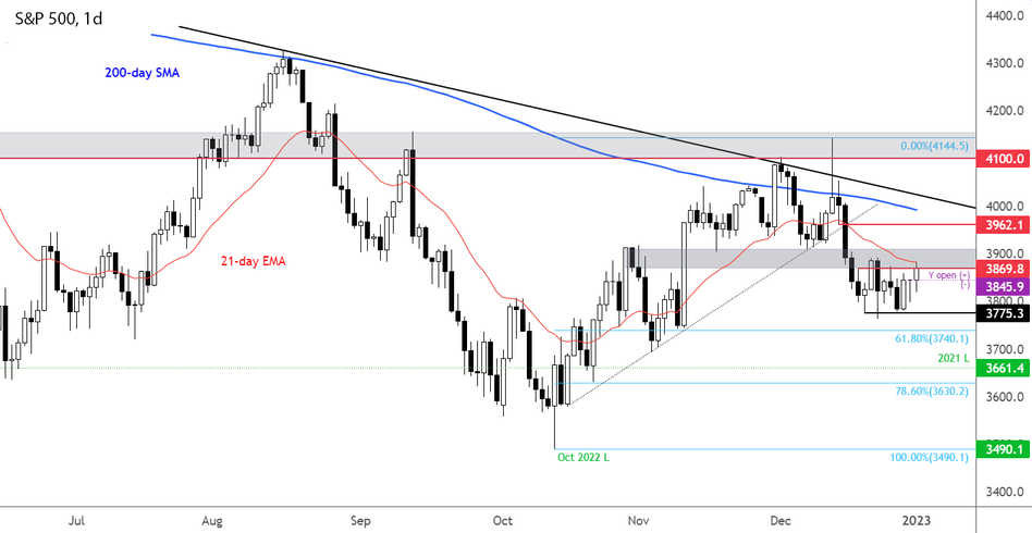График s&p500 - Фьючерсы США позитивны